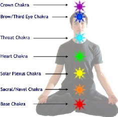 Seven Chakra energy points of the human body